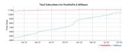 Stark difference in subscriber growth between the YouTubers (Image via Social Blade)